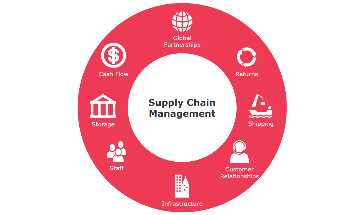 Supply Chain Management Purchasing Agent Max Sourcing