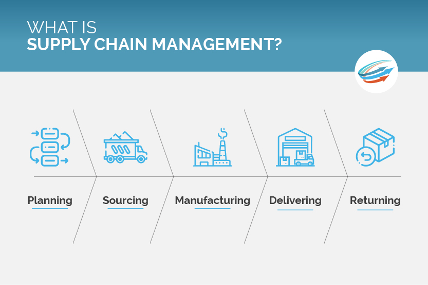 What is Supply chain management?