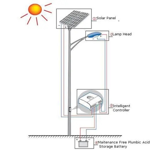 Principles of Solar Street Lamp Operation